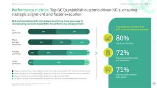 27
Rewriting
the
Global
Capability
Center
playbook
Scaling
Maturity
with
AI
Beyond cost and scale: Rethinking the GCC mandate
Top
performer
50%
50%
Performance metrics: Top GCCs establish outcome-driven KPIs, ensuring
strategic alignment and faster execution
SLA and transaction KPI-only based monitoring have given way to
incorporating outcome based KPIs for performance measurement
Top outcome metrics that
GCCs use to measure success1
1. Percentages calculated on the base of 102 responses to the question received
Source: GCC Survey 2024, BCG Analysis
Regular tracking of value delivered by the global hubs using outcome-based KPIs linked to business outcome
Regular tracking of value delivered by the global hubs using a mix of transactional and outcome based KPIs
Regular tracking of value delivered by the global hubs using transactional KPIs
No regular tracking of value delivered by the global hubs, with only SLA-based performance monitoring
Track cost reduction
80%
Track process digitization
and automation
72%
Track business revenue/
sales growth
71%
Average
performer
4%
34%
46%
16%
Under
performer
8%
84%
8%
Above
average
performer
39% 32% 29%
A3
People and Organizational Effectiveness
 
