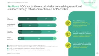 30
Rewriting
the
Global
Capability
Center
playbook
Scaling
Maturity
with
AI
Beyond cost and scale: Rethinking the GCC mandate
Resilience: GCCs across the maturity index are enabling operational
resilience through robust and continuous BCP activities
Robust BCP is a clear
differentiator—50% of top
performers operate with highly
resilient, regularly tested
continuity plans
46% of above average performers
have only limited BCP planning–
need to develop strong operational
resilience to leapfrog maturity
>80% of under performing GCCs
have limited or no BCP planning
making them vulnerable to
operational discontinuity
11% 43% 46%
10% 52% 36% 2%
17% 75% 8%
Highly resilient operations with robust business continuity planning and activation
Strong operational resilience enabled by robust BCP planning, resulting in minimal vulnerability to disruption
Limited BCP planning with basic enablement of operational resiliency measures
No BCP planning and limited resilience measures, resulting in high operational vulnerability
Top
performer
Above average
performer
Average
performer
Under
performer
Delivery Excellence B2
Source: GCC Survey 2024, BCG Analysis
42%
50% 8%
 