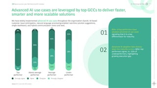 33
Rewriting
the
Global
Capability
Center
playbook
Scaling
Maturity
with
AI
Beyond cost and scale: Rethinking the GCC mandate
Advanced AI use cases are leveraged by top GCCs to deliver faster,
smarter and more scalable solutions
Source: GCC Survey 2024, BCG Analysis
We have widely implemented advanced AI use cases throughout the organization (GenAI, AI-based
customer issue anticipation, natural language processing-enabled real-time solution suggestions,
single dashboard, and hybrid communication (voice and text)
90%+ of top-performers have
adopted advanced AI use cases
signaling that it is a key
differentiator for maturity.
Advanced AI adoption falls sharply
down the maturity curve— 90%+ top
performers agree, vs ~25% of
underperformers, highlighting
growing execution gap.
Top
performer
Above average
performer
Average
performer
Under
performer
8%
84%
8%
7%
25%
64%
4%
3%
44%
38%
15% 17%
58%
25%
Strongly agree Agree Disagree Strongly disagree
01
02
AI, Technology and Data C3
 