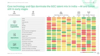 34
Rewriting
the
Global
Capability
Center
playbook
Scaling
Maturity
with
AI
Beyond cost and scale: Rethinking the GCC mandate
Core technology and Ops dominate the GCC talent mix in India —AI and GenAI
still in early stages
Source: LinkedIn talent insights, BCG Analysis
Low High
% of total employees Skills Banking and Fin services Retail Tech, Media, Telecom
C1 C2 C3 C4 C5 C6 C7 C8 C9 C10
AI/ML
Cloud
Cybersecurity
Data
DevOps
Gen AI
UI/UX
Ops and process management
Cx and service delivery
Risk and compliance
Supply chain
Outsourcing and procurement
Ops transformation
Architecture and design
Technology support
Project management
Governance and risk compliance
Product innovation and design
Service and performance management
Advanced
Capabilities
Operations
Technology
C3
AI, Technology and Data
 