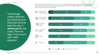 41
Rewriting
the
Global
Capability
Center
playbook
Scaling
Maturity
with
AI
AI: The differentiator and accelerator
We have widely implemented advanced AI use cases throughout the organization (GenAI, AI-based customer
issue anticipation, natural language processing-enabled real-time solution suggestions, single dashboard,
hybrid communication (voice and text)
8%
22%
61%
9%
Technology,
media, telecom
17%
30%
53%
Industrial
goods
13%
33%
54%
Consumer
goods
11%
34%
50%
5%
Banking and
Fin services
18%
46% 36%
Retail
17%
50%
33%
Pharma
Technology,
media, telecom,
and banking and
financial services
lead the way in
advanced AI use
cases; Pharma
lags in the cohort
with <40%
adoption
Strongly agree Agree Disagree Strongly disagree
Note: Total respondents – Banking and Fin services (37), technology, media, telecom (36), Industrial goods (30), Consumer products (30), Retail (11) and Pharma (6)
Source: GCC Survey 2024, BCG Analysis
 