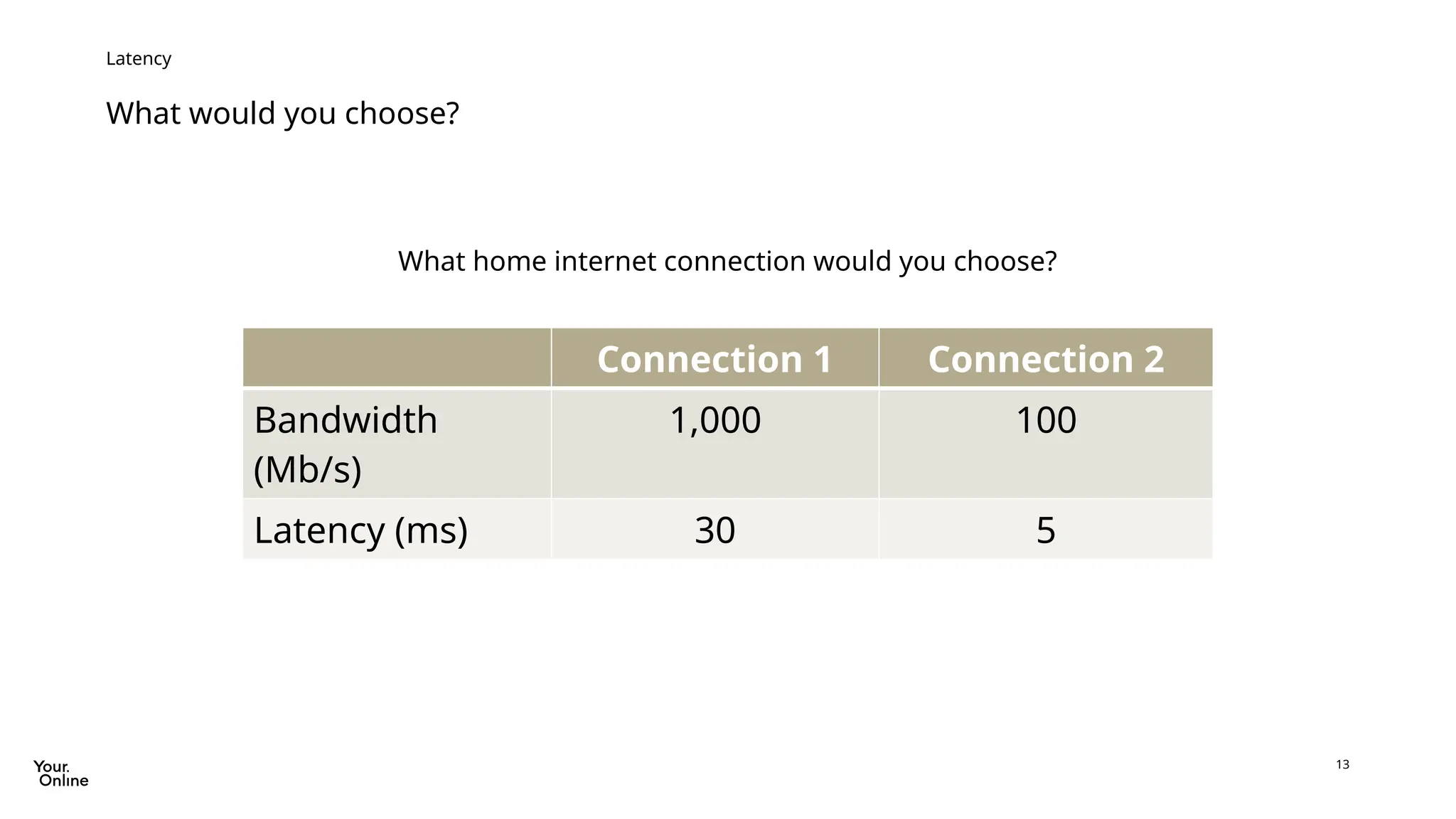 13
What would you choose?
Latency
Connection 1 Connection 2
Bandwidth
(Mb/s)
1,000 100
Latency (ms) 30 5
What home internet connection would you choose?
 