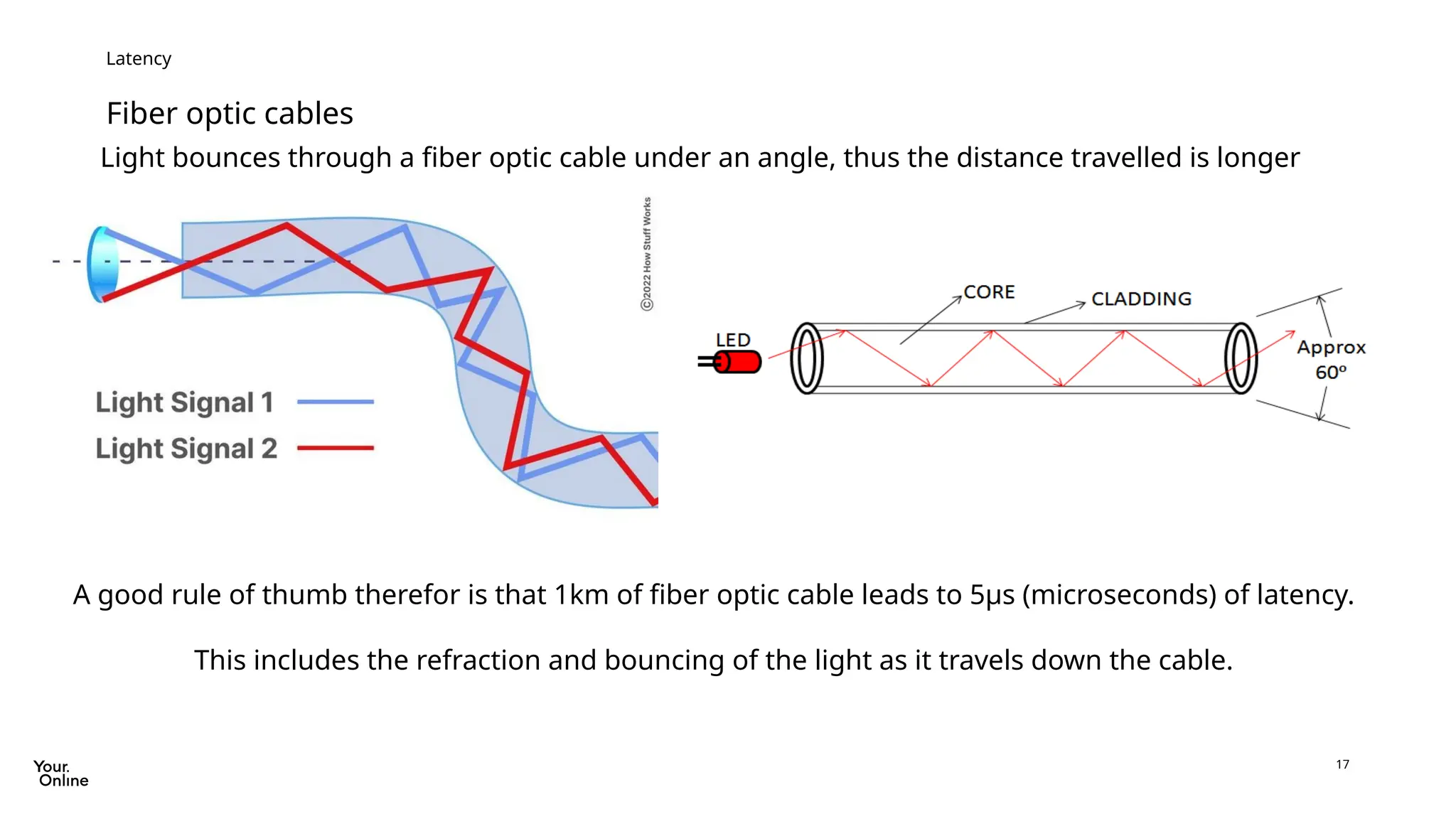 17
Fiber optic cables
Latency
Light bounces through a fiber optic cable under an angle, thus the distance travelled is longer
A good rule of thumb therefor is that 1km of fiber optic cable leads to 5µs (microseconds) of latency.
This includes the refraction and bouncing of the light as it travels down the cable.
 