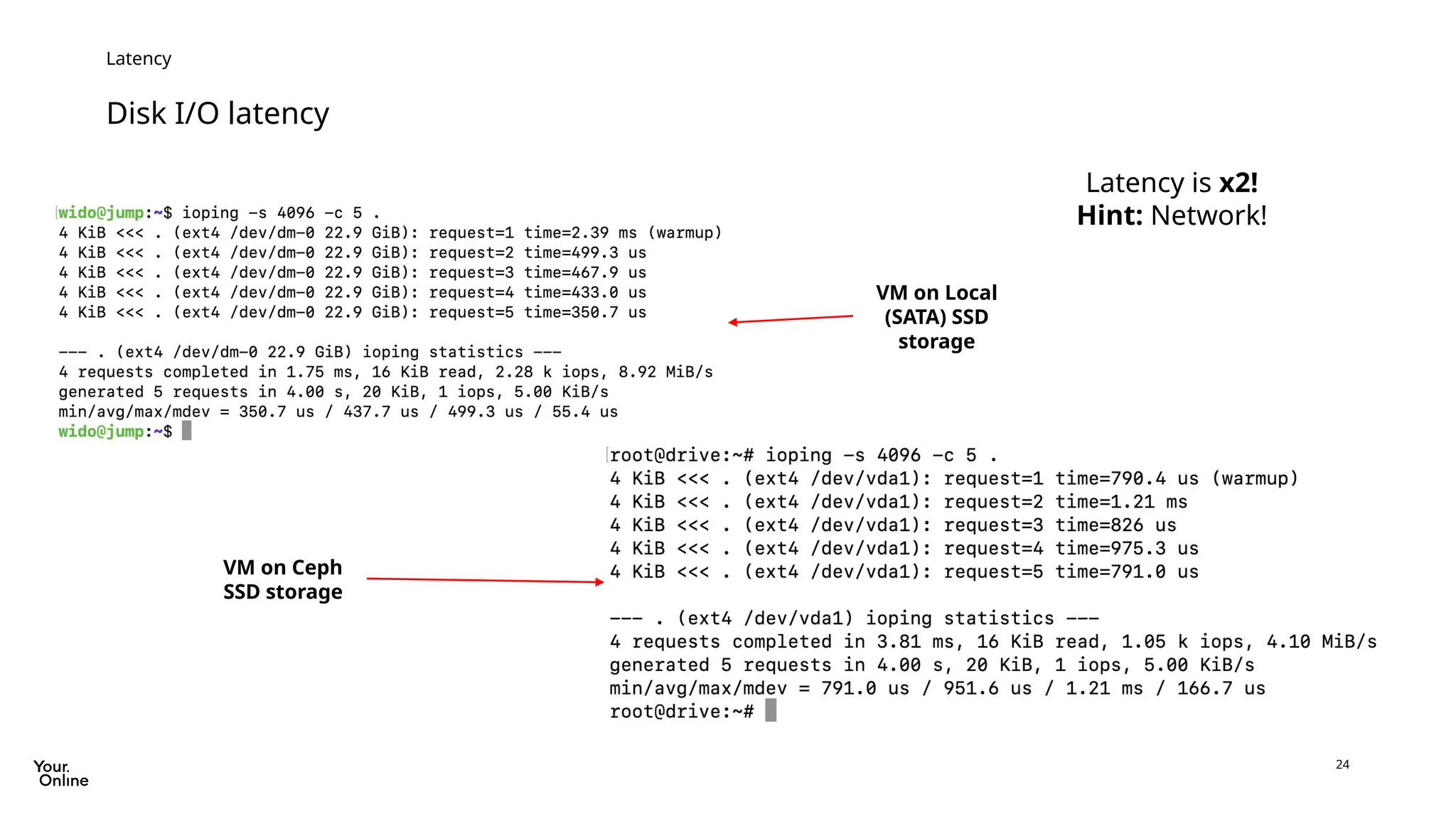 24
Disk I/O latency
Latency
VM on Local
(SATA) SSD
storage
Latency is x2!
Hint: Network!
VM on Ceph
SSD storage
 