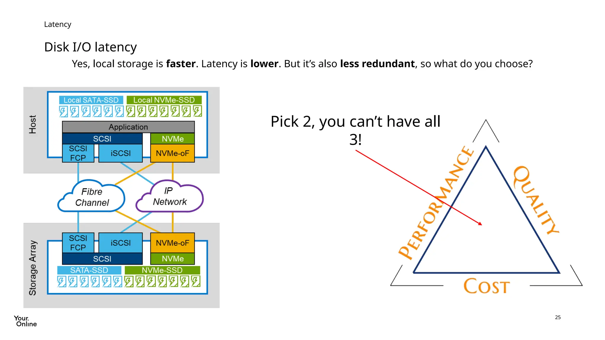 25
Disk I/O latency
Latency
Yes, local storage is faster. Latency is lower. But it’s also less redundant, so what do you choose?
Pick 2, you can’t have all
3!
 