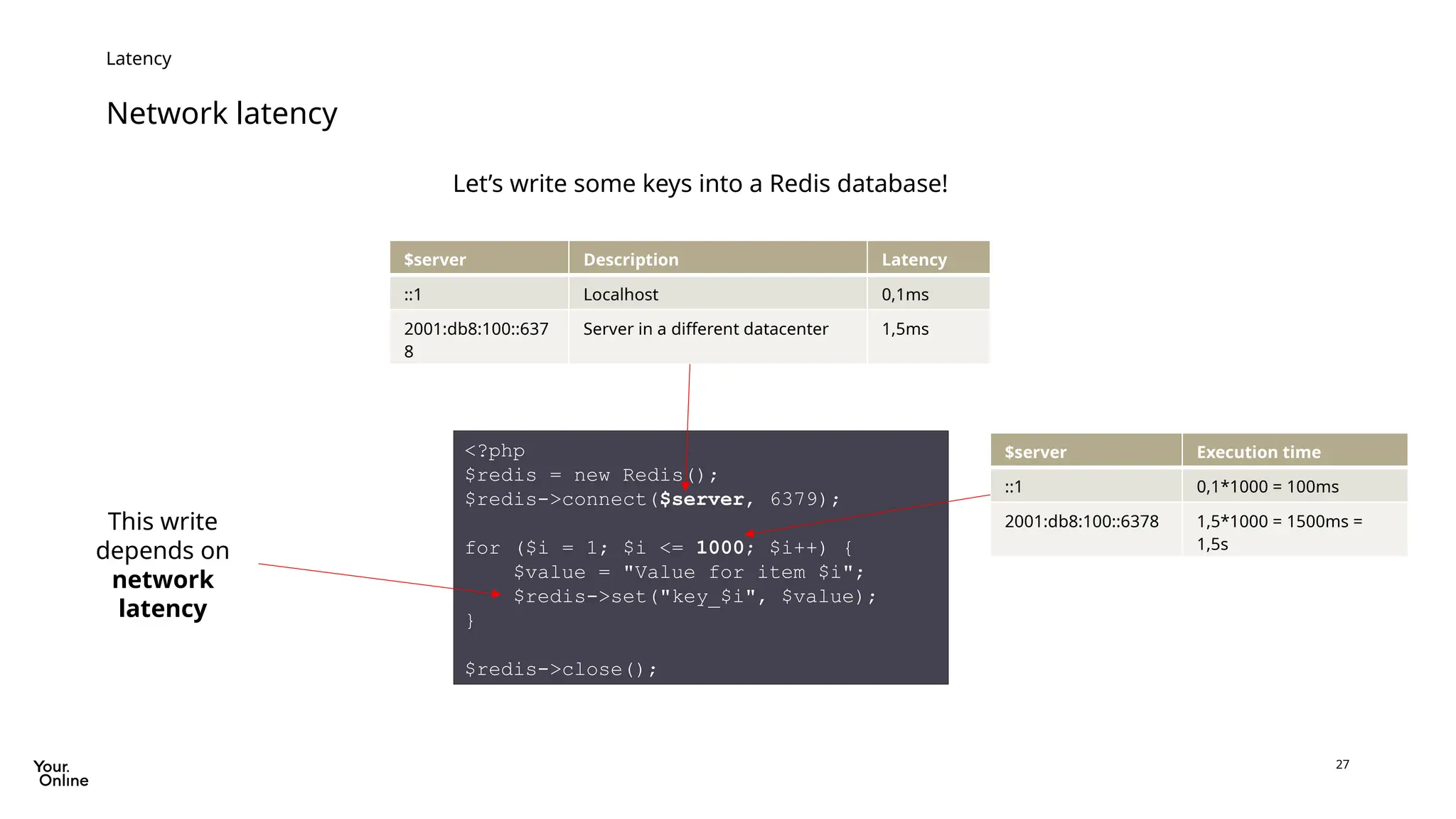 27
Network latency
Latency
<?php
$redis = new Redis();
$redis->connect($server, 6379);
for ($i = 1; $i <= 1000; $i++) {
$value = "Value for item $i";
$redis->set("key_$i", $value);
}
$redis->close();
Let’s write some keys into a Redis database!
This write
depends on
network
latency
$server Description Latency
::1 Localhost 0,1ms
2001:db8:100::637
8
Server in a different datacenter 1,5ms
$server Execution time
::1 0,1*1000 = 100ms
2001:db8:100::6378 1,5*1000 = 1500ms =
1,5s
 