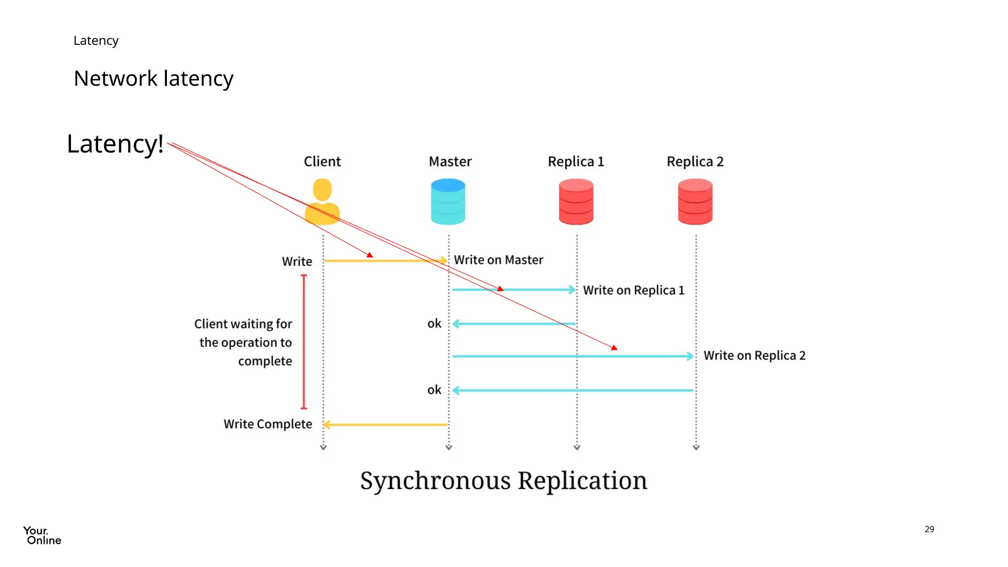 29
Network latency
Latency
Latency!
 