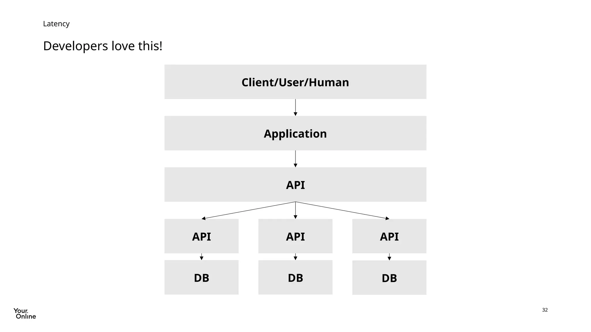 32
Developers love this!
Latency
Client/User/Human
Application
API
API API API
DB DB DB
 