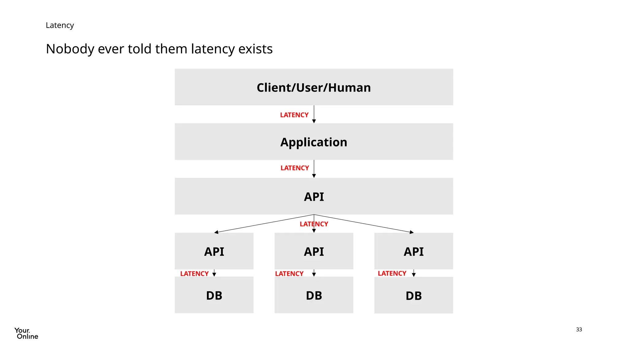 33
Nobody ever told them latency exists
Latency
Client/User/Human
Application
API
API API API
DB DB DB
LATENCY
LATENCY
LATENCY
LATENCY LATENCY LATENCY
 