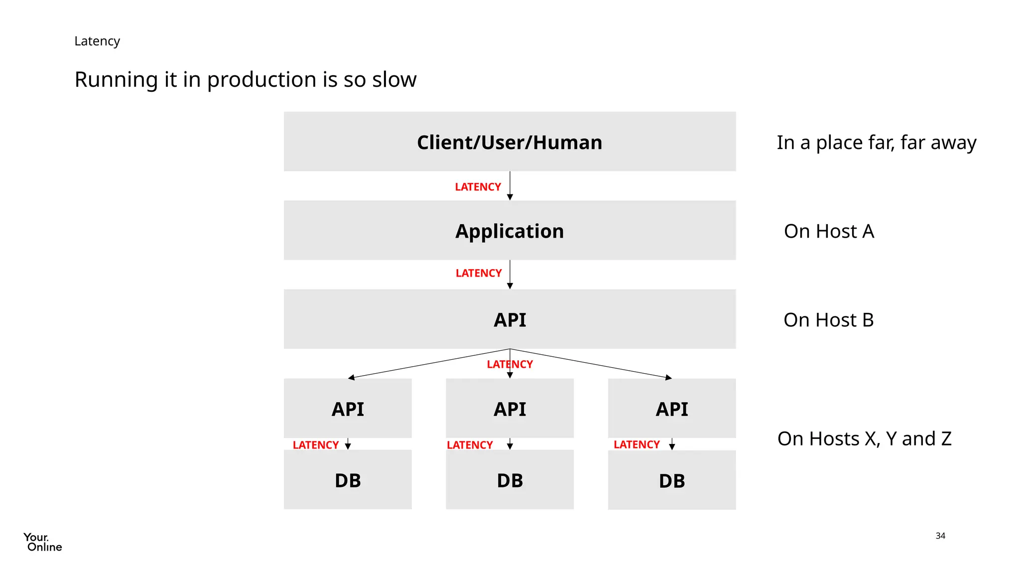 34
Running it in production is so slow
Latency
Client/User/Human
Application
API
API API API
DB DB DB
LATENCY
LATENCY
LATENCY
LATENCY LATENCY LATENCY
In a place far, far away
On Host A
On Host B
On Hosts X, Y and Z
 