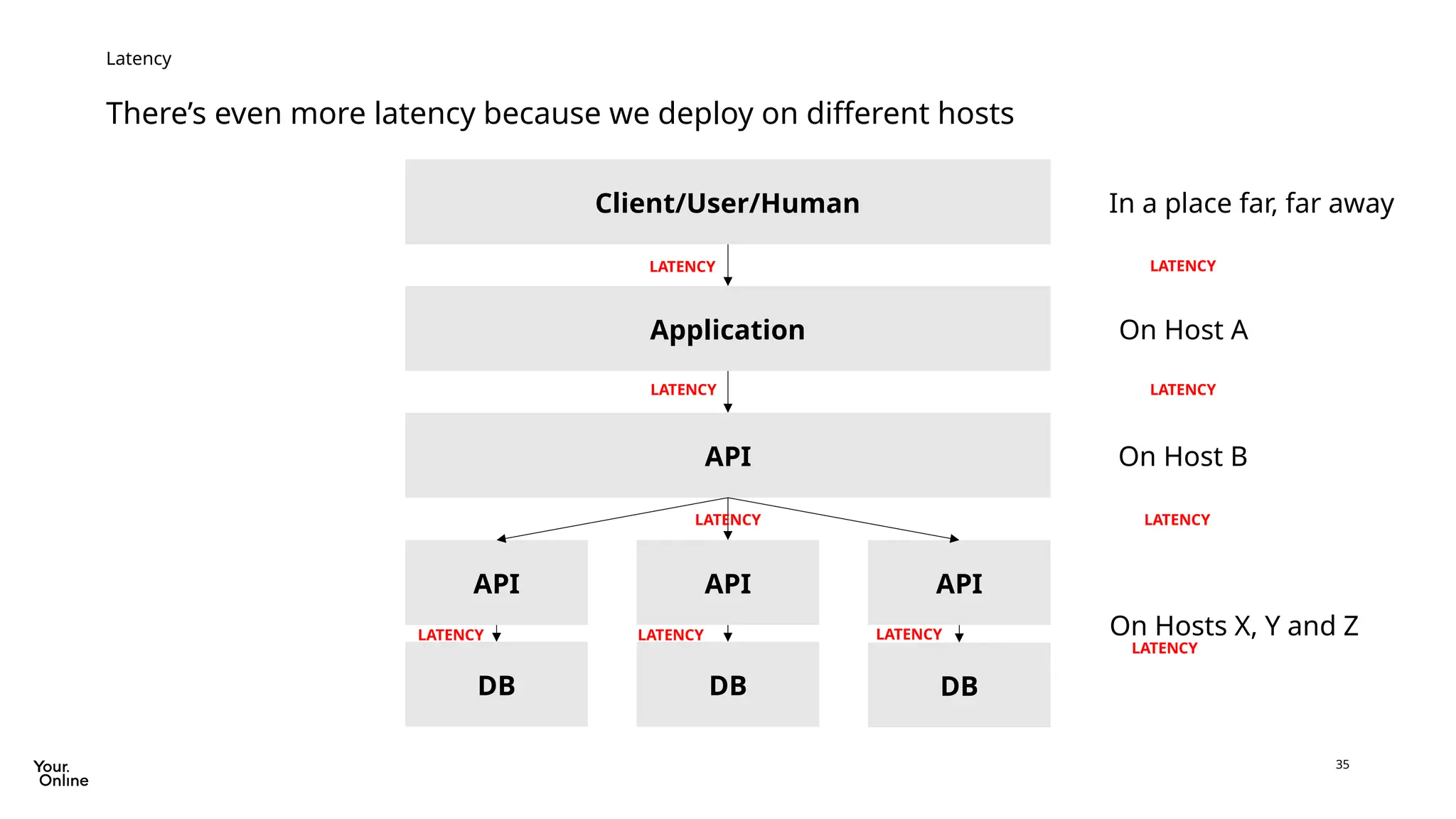 35
There’s even more latency because we deploy on different hosts
Latency
Client/User/Human
Application
API
API API API
DB DB DB
LATENCY
LATENCY
LATENCY
LATENCY LATENCY LATENCY
In a place far, far away
On Host A
On Host B
On Hosts X, Y and Z
LATENCY
LATENCY
LATENCY
LATENCY
 