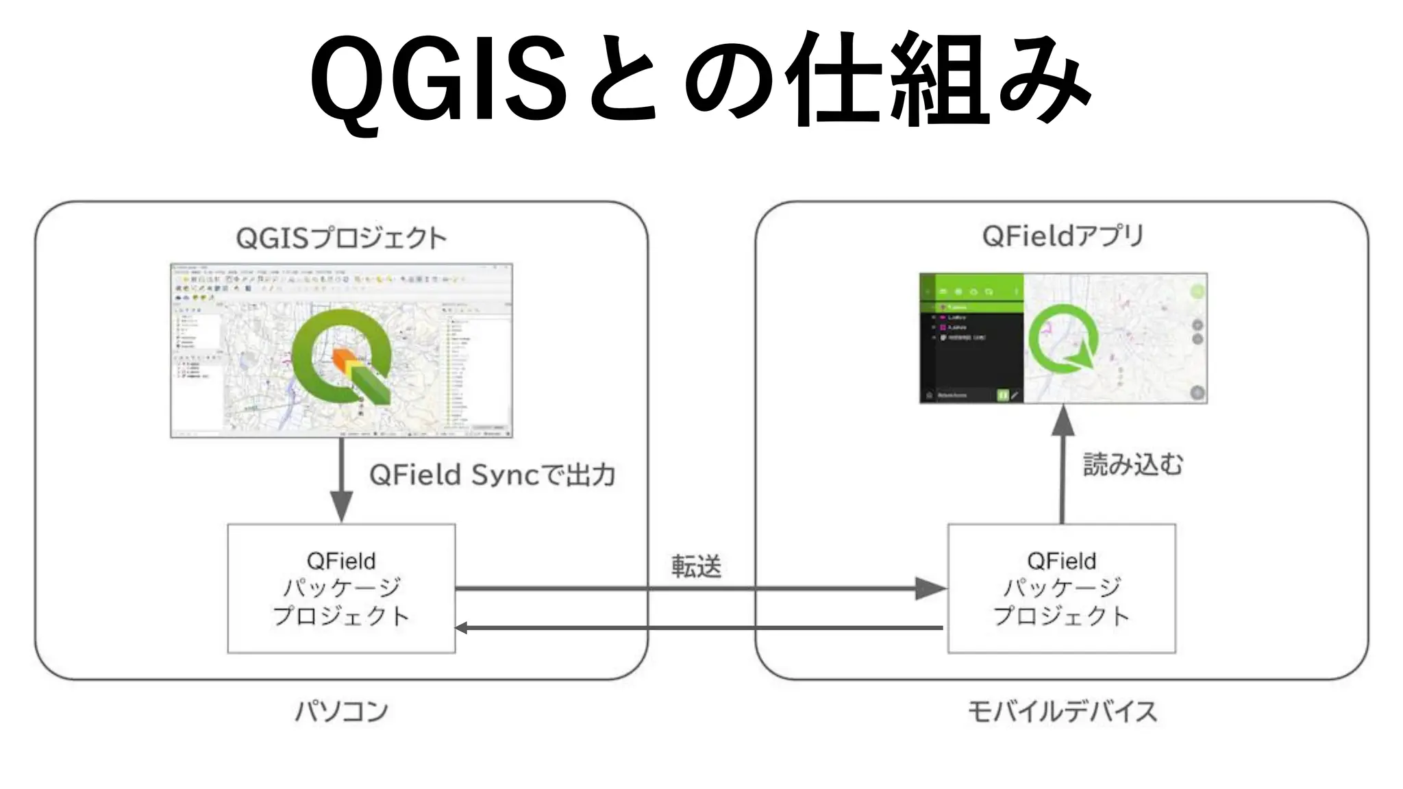 QGISとの仕組み
 