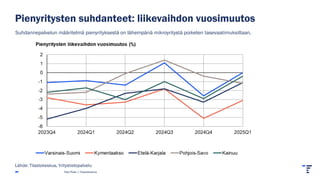 Pienyritysten suhdanteet: liikevaihdon vuosimuutos
Pasi Piela | Tilastokeskus
Lähde: Tilastokeskus, Yritystietopalvelu
Suhdannepalvelun määritelmä pienyrityksestä on lähempänä mikroyritystä poiketen tasevaatimuksiltaan.
 