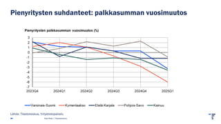 Pienyritysten suhdanteet: palkkasumman vuosimuutos
Pasi Piela | Tilastokeskus
Lähde: Tilastokeskus, Yritystietopalvelu
 