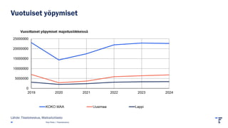 Vuotuiset yöpymiset
Pasi Piela | Tilastokeskus
Lähde: Tilastokeskus, Matkailutilasto
 