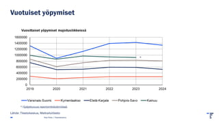Vuotuiset yöpymiset
Pasi Piela | Tilastokeskus
Lähde: Tilastokeskus, Matkailutilasto
*) Epäjatkuvuus raportointikäytännöissä.
*
 