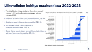 Liikevaihdon kehitys maakunnissa 2022-2023
• Toimipaikkojen yhteenlaskettu liikevaihto kasvoi
vuonna 2023 neljässä maakunnassa verrattuna
vuoteen 2022.
• Varsinais-Suomi: suurin kasvu kiinteistöalalla, 25,8 %.
• Satakunta: suurin kasvu rakennusalalla, 61,2 %.
• Pirkanmaa: suurin kasvu majoitus- ja
ravitsemustoiminnassa, 12,5 %.
• Kanta-Häme: suurin kasvu ammatillisen, tieteellisen ja
teknisen toiminnan toimialalla, 18,9 %.
Pasi Piela | Tilastokeskus
 