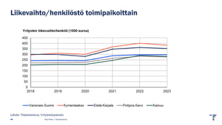 Liikevaihto/henkilöstö toimipaikoittain
Pasi Piela | Tilastokeskus
Lähde: Tilastokeskus, Yritystietopalvelu
 
