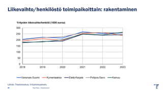 Liikevaihto/henkilöstö toimipaikoittain: rakentaminen
Pasi Piela | Tilastokeskus
Lähde: Tilastokeskus, Yritystietopalvelu
 