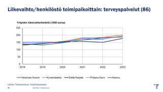 Liikevaihto/henkilöstö toimipaikoittain: terveyspalvelut (86)
Pasi Piela | Tilastokeskus
Lähde: Tilastokeskus, Yritystietopalvelu
 
