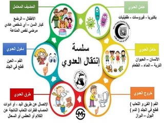 ‫العدوى‬ ‫تنتقل‬ ‫كيف‬
 