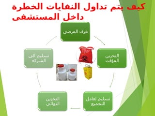‫الخطرة‬ ‫النفايات‬ ‫تداول‬ ‫يتم‬ ‫كيف‬
‫المستشفى‬ ‫داخل‬
 