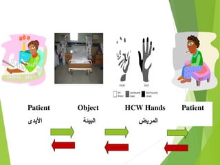 5
Patient Object HCW Hands Patient
‫المريض‬
‫البيئة‬
‫األيدى‬
 