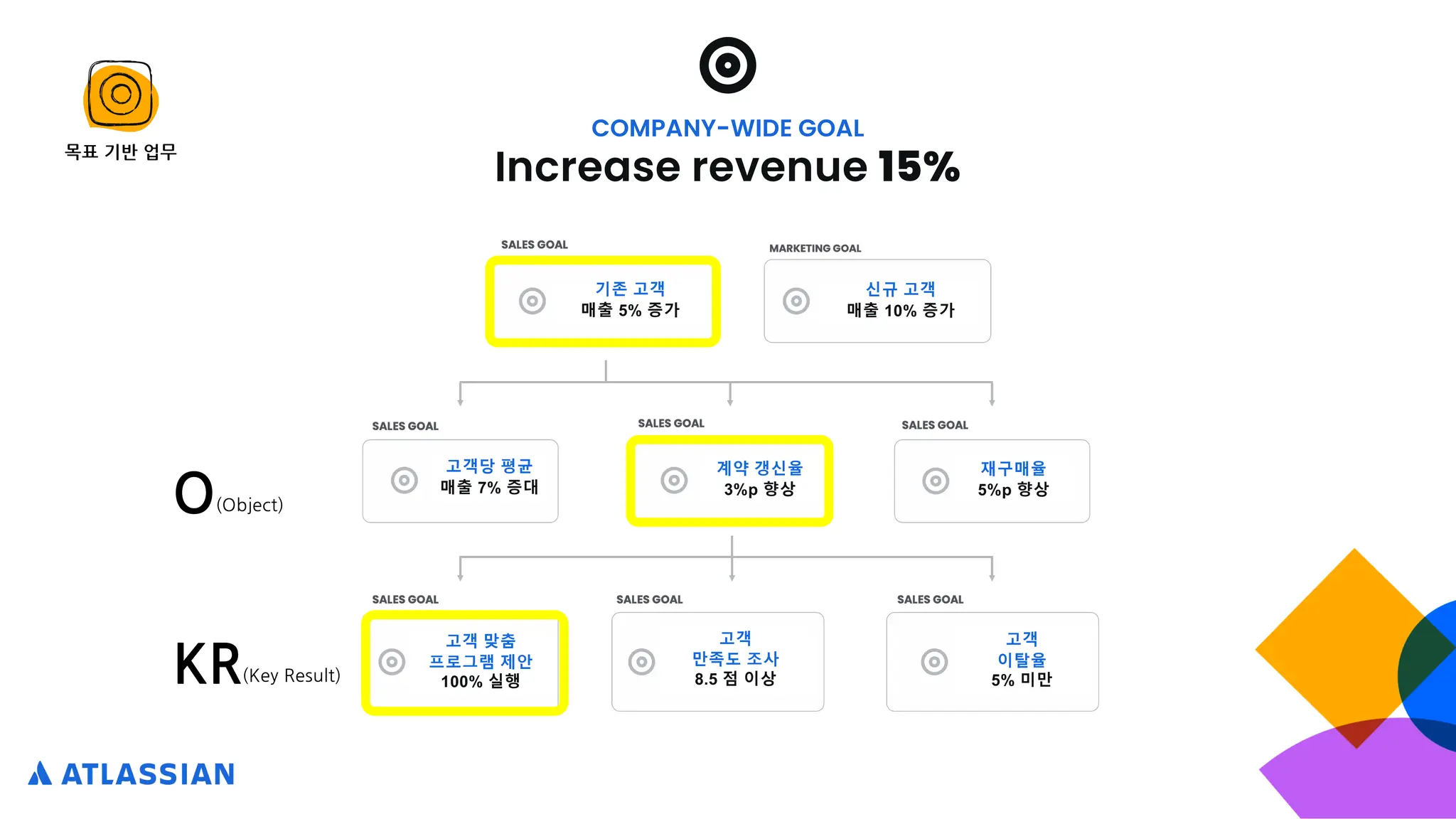 신규 고객
매출 10% 증가
기존 고객
매출 5% 증가
고객당 평균
매출 7% 증대
계약 갱신율
3%p 향상
재구매율
5%p 향상
고객 맞춤
프로그램 제안
100% 실행
고객
만족도 조사
8.5 점 이상
고객
이탈율
5% 미만
O(Object)
KR(Key Result)
목표 기반 업무
COMPANY-WIDE GOAL
Increase revenue 15%
 