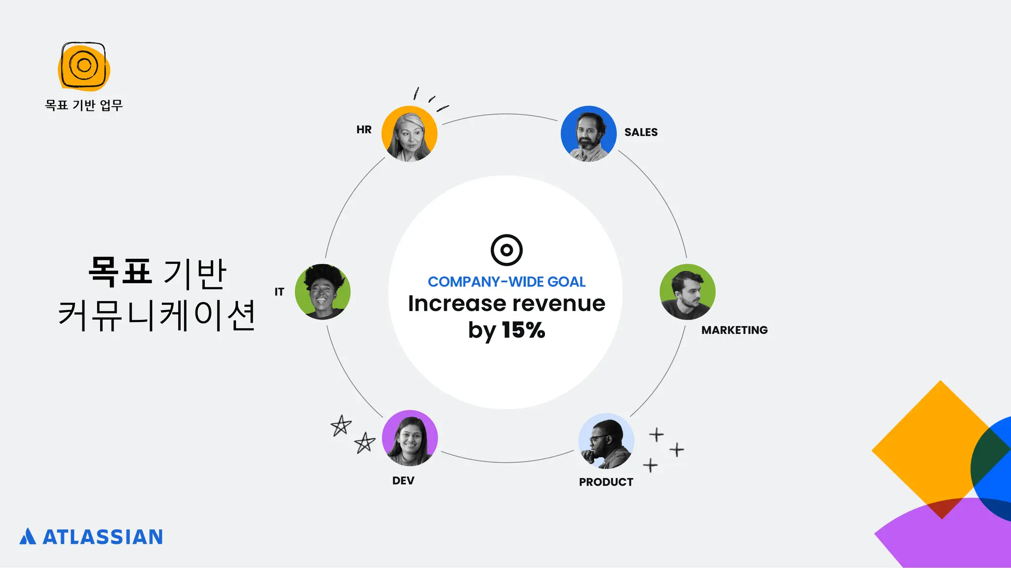 COMPANY-WIDE GOAL
Increase revenue
by 15%
IT
MARKETING
HR
DEV PRODUCT
SALES
목표 기반 업무
목표 기반
커뮤니케이션
 