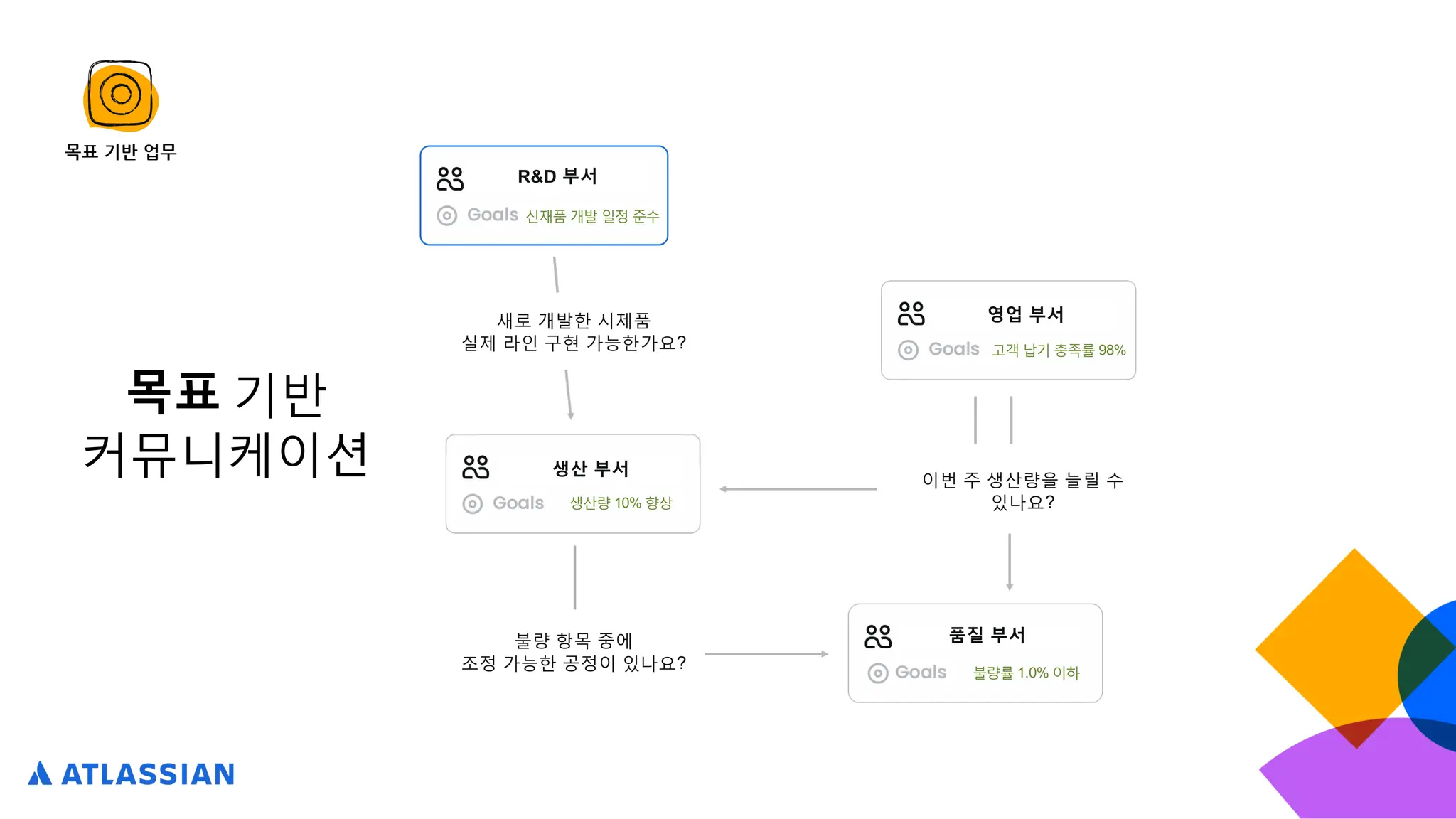 목표 기반 업무
목표 기반
커뮤니케이션
새로 개발한 시제품
실제 라인 구현 가능한가요?
R&D 부서
영업 부서
생산 부서
품질 부서
이번 주 생산량을 늘릴 수
있나요?
불량 항목 중에
조정 가능한 공정이 있나요?
신재품 개발 일정 준수
생산량 10% 향상
불량률 1.0% 이하
고객 납기 충족률 98%
 