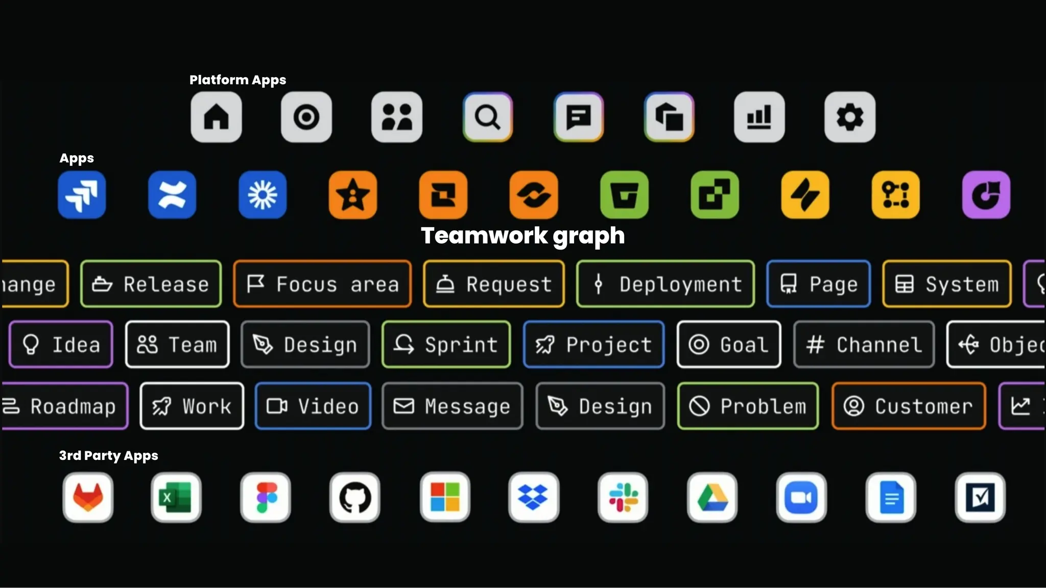 Teamwork graph
Platform Apps
Apps
3rd Party Apps
 