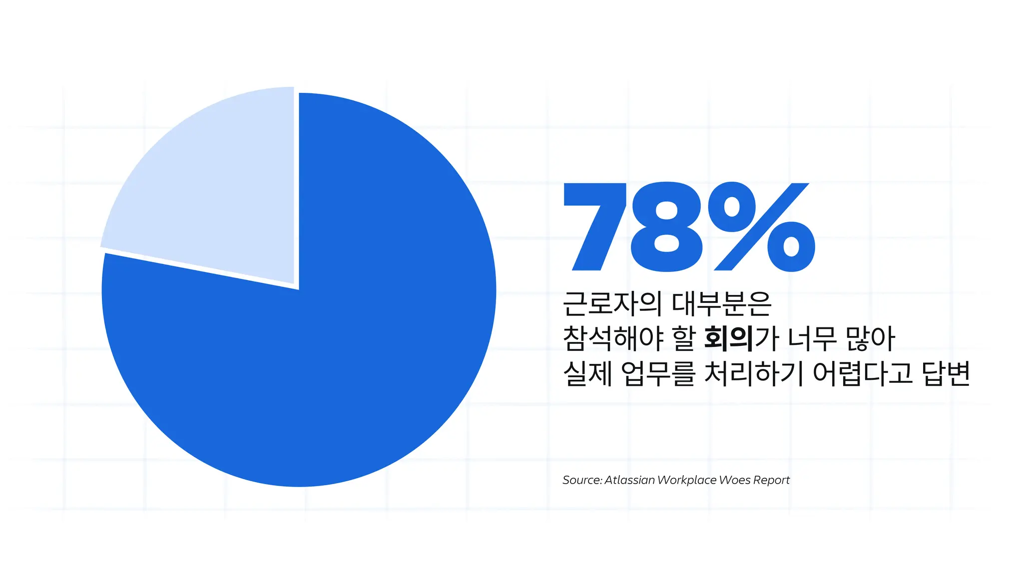 Source: Atlassian Workplace Woes Report
근로자의 대부분은
참석해야 할 회의가 너무 많아
실제 업무를 처리하기 어렵다고 답변
78%
 