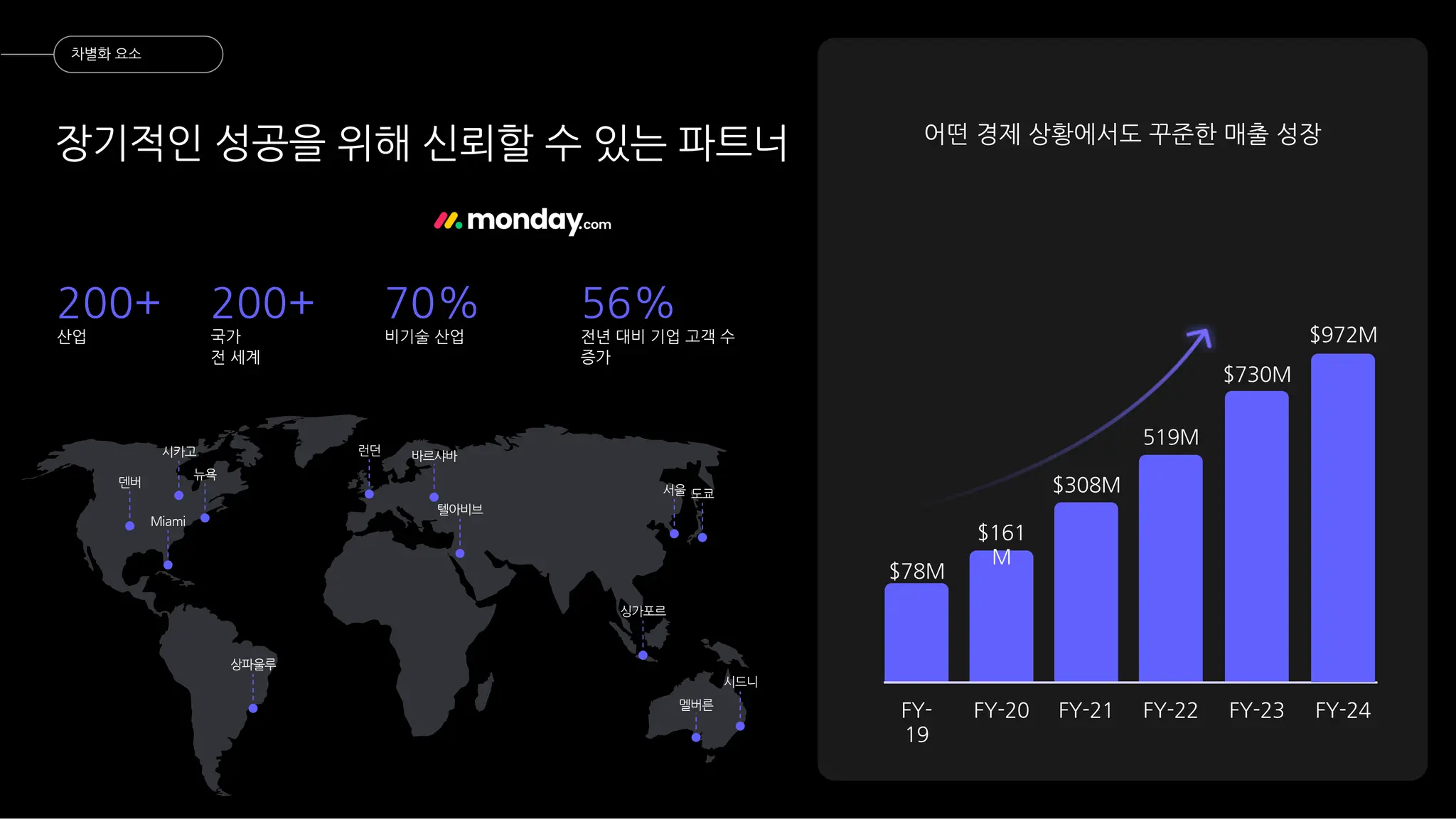 장기적인 성공을 위해 신뢰할 수 있는 파트너
200+
국가
전 세계
70%
비기술 산업
56%
전년 대비 기업 고객 수
증가
200+
산업
덴버
Miami
뉴욕
런던 바르샤바
텔아비브
도쿄
시드니
시카고
상파울루
멜버른
FY-
19
$78M
FY-20
$161
M
FY-21
$308M
FY-22
519M
FY-23
$730M
어떤 경제 상황에서도 꾸준한 매출 성장
FY-24
$972M
차별화 요소
서울
싱가포르
 