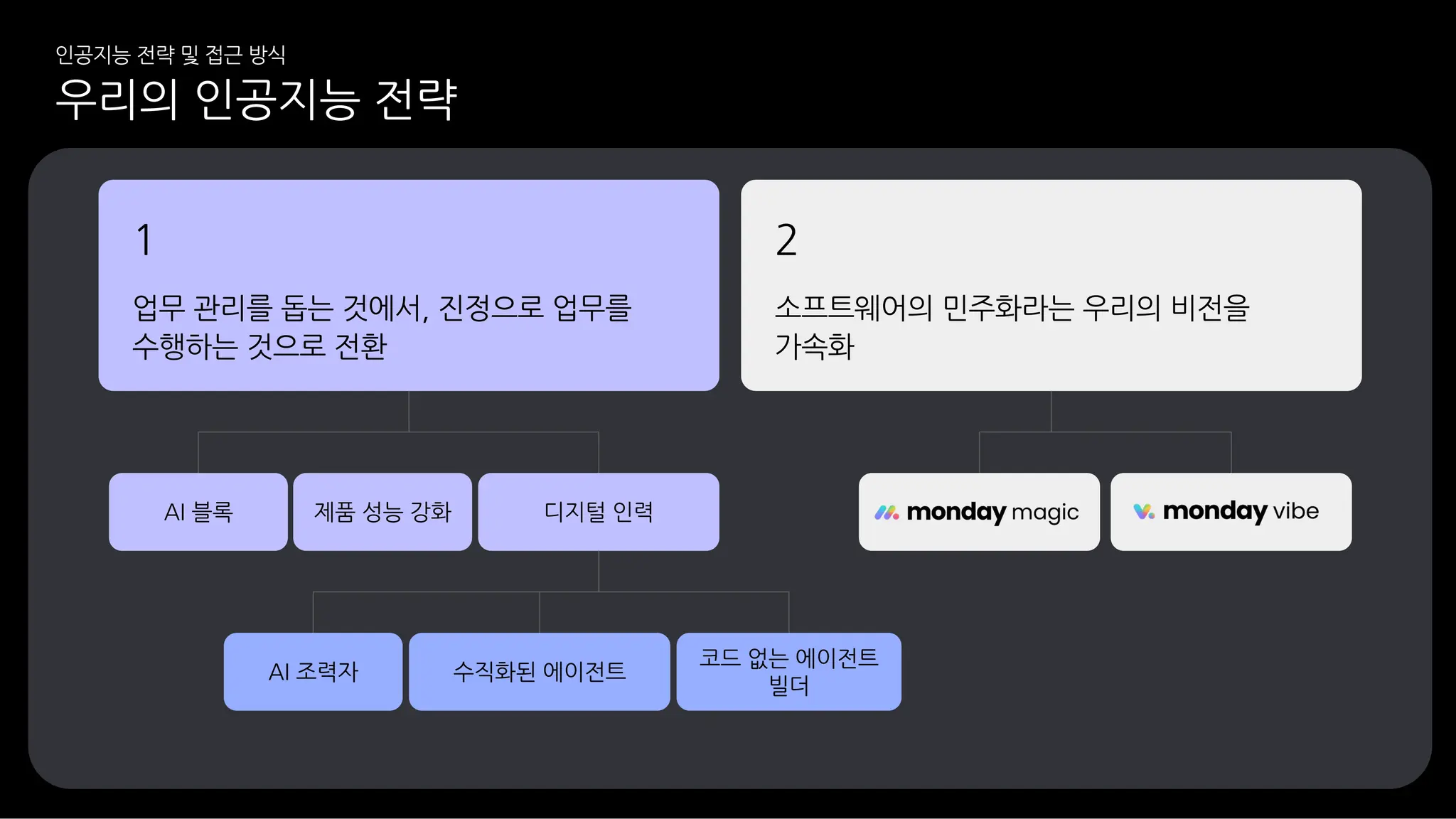 1
업무 관리를 돕는 것에서, 진정으로 업무를
수행하는 것으로 전환
2
소프트웨어의 민주화라는 우리의 비전을
가속화
AI 블록 디지털 인력
AI 조력자 수직화된 에이전트
코드 없는 에이전트
빌더
제품 성능 강화
우리의 인공지능 전략
인공지능 전략 및 접근 방식
 