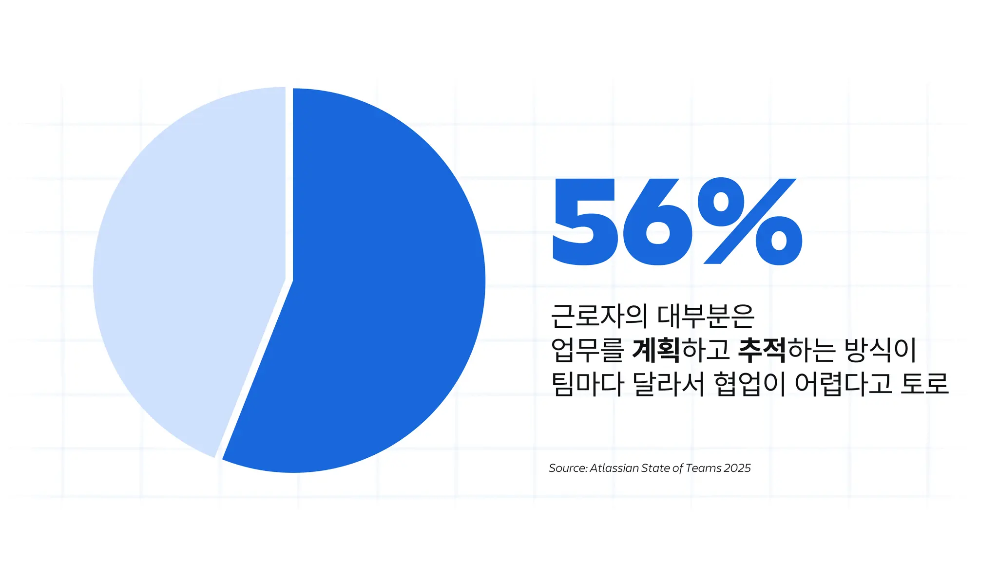 근로자의 대부분은
업무를 계획하고 추적하는 방식이
팀마다 달라서 협업이 어렵다고 토로
Source: Atlassian State of Teams 2025
56%
 