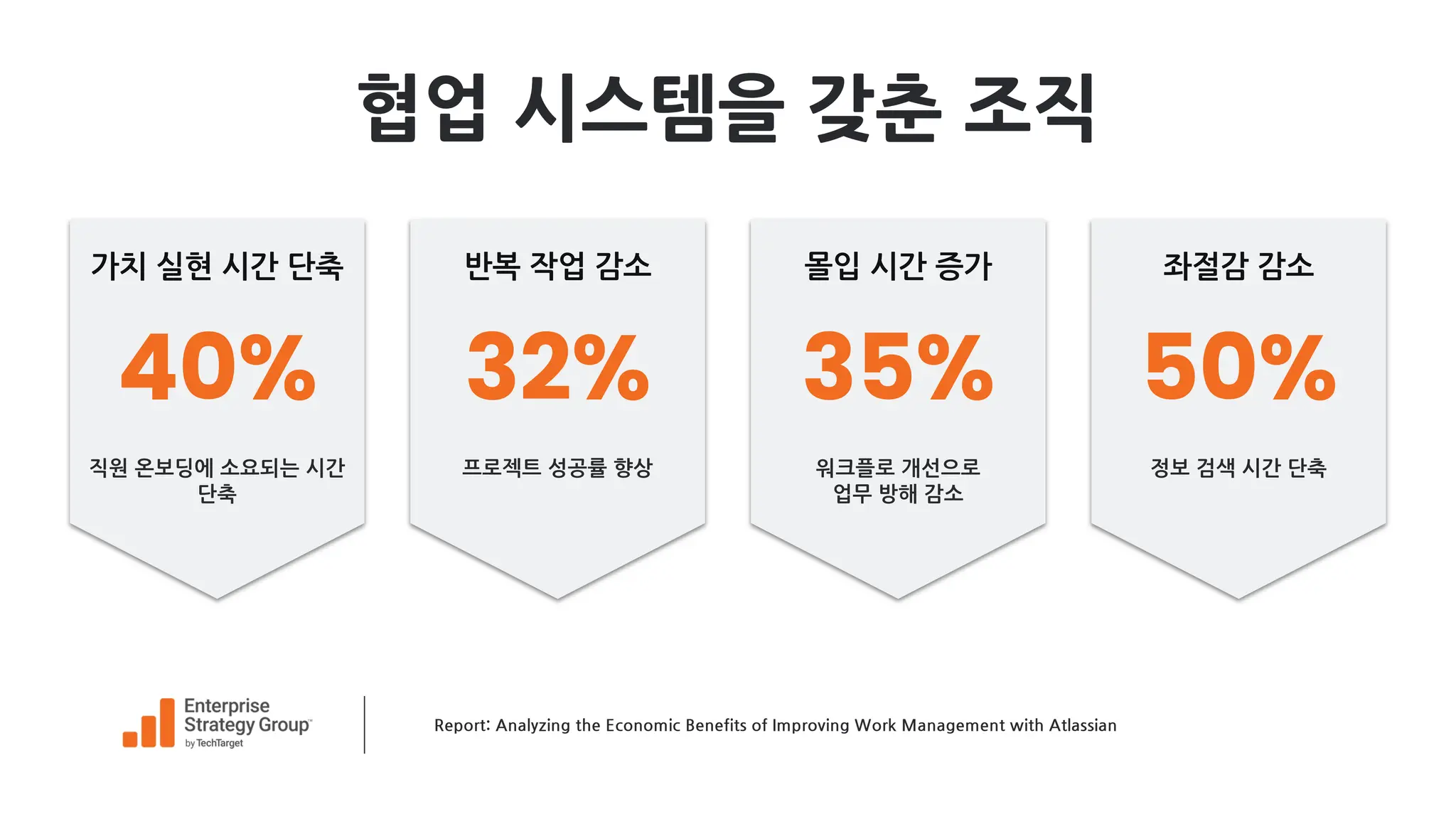 40% 32% 35% 50%
직원 온보딩에 소요되는 시간
단축
프로젝트 성공률 향상 워크플로 개선으로
업무 방해 감소
정보 검색 시간 단축
가치 실현 시간 단축 반복 작업 감소 몰입 시간 증가 좌절감 감소
Report: Analyzing the Economic Benefits of Improving Work Management with Atlassian
협업 시스템을 갖춘 조직
 