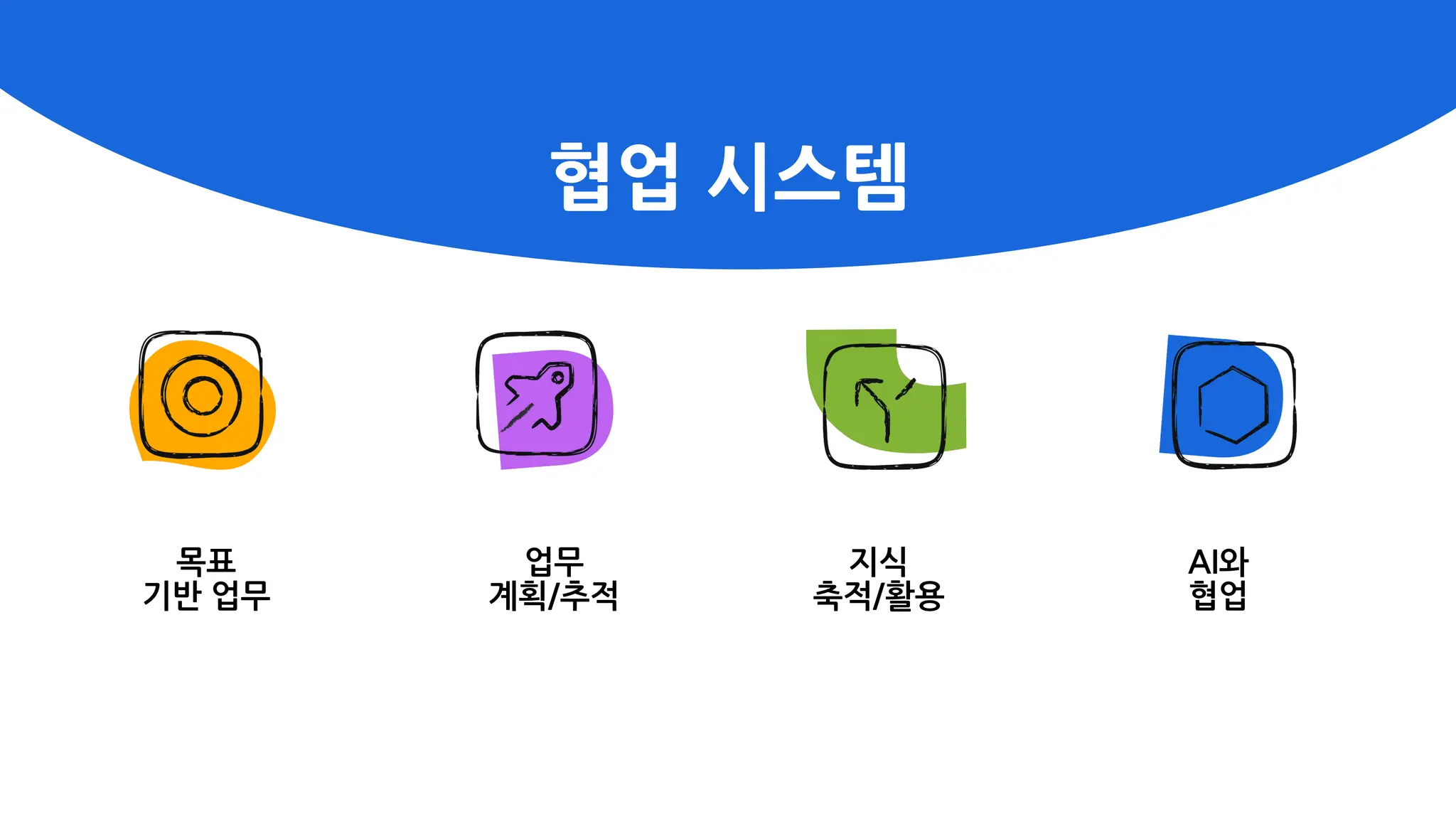 협업 시스템
목표
기반 업무
업무
계획/추적
지식
축적/활용
AI와
협업
 