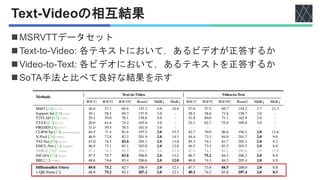 Text-Videoの相互結果
◼MSRVTTデータセット
◼Text-to-Video: 各テキストにおいて，あるビデオが正答するか
◼Video-to-Text: 各ビデオにおいて，あるテキストを正答するか
◼SoTA手法と比べて良好な結果を示す
 