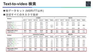 Text-to-video 検索
◼他データセット (MSRVTT以外)
◼ほぼすべてのタスクで良好
 