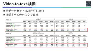 Video-to-text 検索
◼他データセット (MSRVTT以外)
◼ほぼすべてのタスクで良好
 