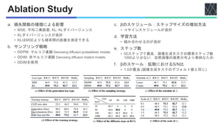Ablation Study
a. 損失関数の種類による影響
• MSE: 平均二乗誤差, KL: KLダイバージェンス
• KLダイバージェンスが良好
• KLはMSEよりも確率間の距離を測定できる
b. サンプリング戦略
• DDPM: マルコフ連鎖 Denoising diffusion probabilistic models
• DDIM: 非マルコフ連鎖 Denoising diffusion implicit models
• DDIMを使用
c. βのスケジュール：ステップサイズの増加方法
• コサインスケジュールが良好
d. 学習方法
• 組み合わせるのが良好
e. ステップ数
• 50ステップで最良．画像生成タスクの標準ステップ数
1000より少ない．自然画像の画素分布より単純なため
f. βのスケール：拡散におけるS/N比
• 1.0が最良 (画像生成タスクのデフォルト値と同じ)
 