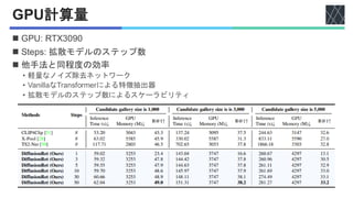 GPU計算量
◼ GPU: RTX3090
◼ Steps: 拡散モデルのステップ数
◼ 他手法と同程度の効率
• 軽量なノイズ除去ネットワーク
• VanillaなTransformerによる特徴抽出器
• 拡散モデルのステップ数によるスケーラビリティ
 