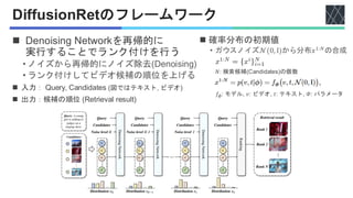 DiffusionRetのフレームワーク
◼ 確率分布の初期値
• ガウスノイズ𝒩(0, I)から分布𝑥1:𝑁
の合成
𝑓𝜙: モデル, 𝑣: ビデオ, 𝑡: テキスト, 𝛷: パラメータ
◼ Denoising Networkを再帰的に
実行することでランク付けを行う
• ノイズから再帰的にノイズ除去(Denoising)
• ランク付けしてビデオ候補の順位を上げる
◼ 入力： Query, Candidates (図ではテキスト, ビデオ)
◼ 出力：候補の順位 (Retrieval result)
𝑁: 検索候補(Candidates)の個数
 