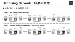 Denoising Network：結果の概念
◼拡散プロセスの確率分布
 