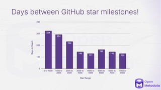 Days between GitHub star milestones!
 