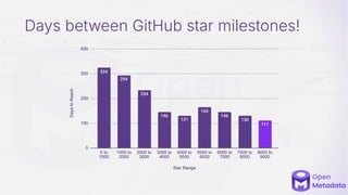 Days between GitHub star milestones!
 