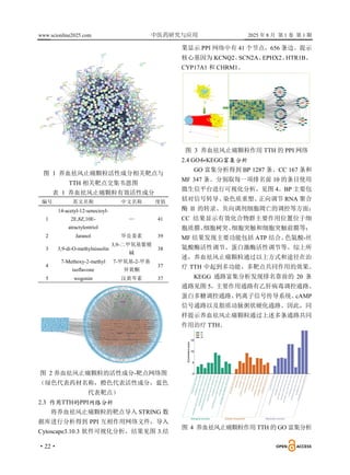 www.scionline2025.com 中医药研究与应用 2025 年 8 月 第 1 卷 第 1 期
·22·
图 1 养血祛风止痛颗粒活性成分相关靶点与
TTH 相关靶点交集韦恩图
表 1 养血祛风止痛颗粒有效活性成分
编号 英文名称 中文名称 度值
1
14-acetyl-12-senecioyl-
2E,8Z,10E-
atractylentriol
— 41
2 Jaranol 华良姜素 39
3 3,9-di-O-methylnissolin
3,9-二甲氧基紫檀
碱
38
4
7-Methoxy-2-methyl
isoflavone
7-甲氧基-2-甲基
异黄酮
37
5 wogonin 汉黄芩素 37
图 2 养血祛风止痛颗粒的活性成分-靶点网络图
（绿色代表药材名称，橙色代表活性成分，蓝色
代表靶点）
2.3 作用TTH的PPI网络分析
将养血祛风止痛颗粒的靶点导入 STRING 数
据库进行分析得到 PPI 互相作用网络文件，导入
Cytoscape3.10.3 软件可视化分析，结果见图 3.结
果显示 PPI 网络中有 41 个节点，656 条边。提示
核心基因为 KCNQ2、
SCN2A、
EPHX2、
HTR1B、
CYP17A1 和 CHRM1。
图 3 养血祛风止痛颗粒作用 TTH 的 PPI 网络
2.4 GO和KEGG富集分析
GO 富集分析得到 BP 1287 条、CC 167 条和
MF 347 条。分别取每一项排名前 10 的条目使用
微生信平台进行可视化分析，见图 4。BP 主要包
括对信号转导、
染色质重塑、
正向调节 RNA 聚合
酶 II 的转录、负向调剂细胞凋亡的调控等方面；
CC 结果显示有效化合物群主要作用位置位于细
胞质膜、
细胞树突、
细胞突触和细胞突触前膜等；
MF 结果发现主要功能包括 ATP 结合、
色氨酸-丝
氨酸酶活性调节、蛋白激酶活性调节等。综上所
述，养血祛风止痛颗粒通过以上方式和途径在治
疗 TTH 中起到多功能、多靶点共同作用的效果。
KEGG 通路富集分析发现排名靠前的 20 条
通路见图 5，主要作用通路有乙肝病毒调控通路、
蛋白多糖调控通路、
钙离子信号传导系统、
cAMP
信号通路以及脂质动脉粥状硬化通路。因此，同
样提示养血祛风止痛颗粒通过上述多条通路共同
作用治疗 TTH。
图 4 养血祛风止痛颗粒作用 TTH 的 GO 富集分析
 