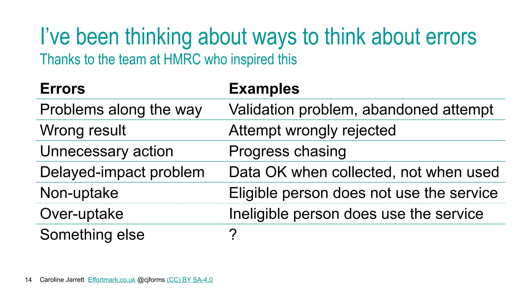 Caroline Jarrett Effortmark.co.uk @cjforms (CC) BY SA-4.0
14
I’ve been thinking about ways to think about errors
Thanks to the team at HMRC who inspired this
Errors Examples
Problems along the way Validation problem, abandoned attempt
Wrong result Attempt wrongly rejected
Unnecessary action Progress chasing
Delayed-impact problem Data OK when collected, not when used
Non-uptake Eligible person does not use the service
Over-uptake Ineligible person does use the service
Something else ?
 