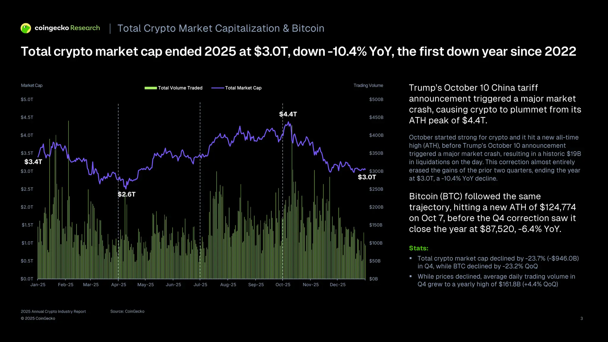 2025 Annual Crypto Industry Report | CoinGecko | PDF