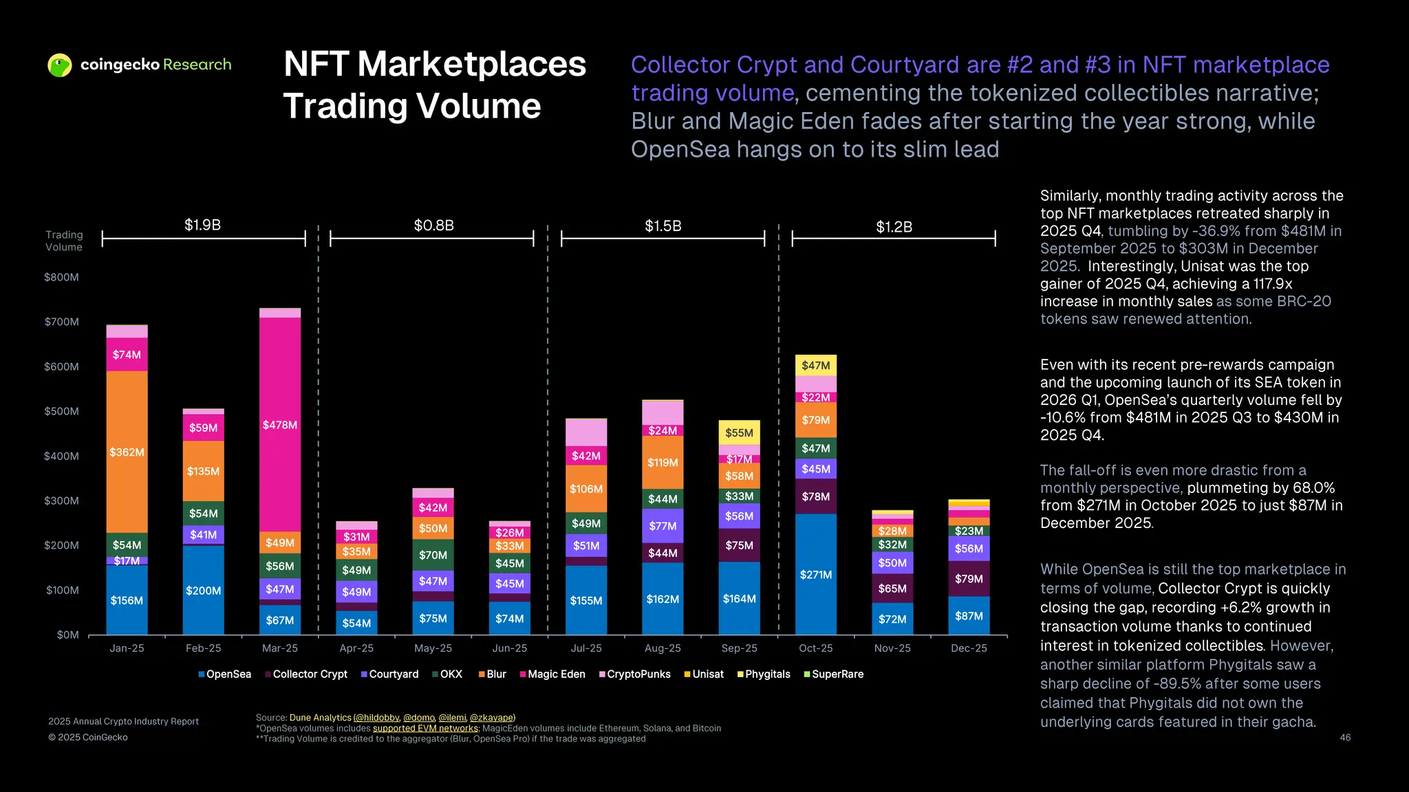 2025 Annual Crypto Industry Report | CoinGecko | PDF